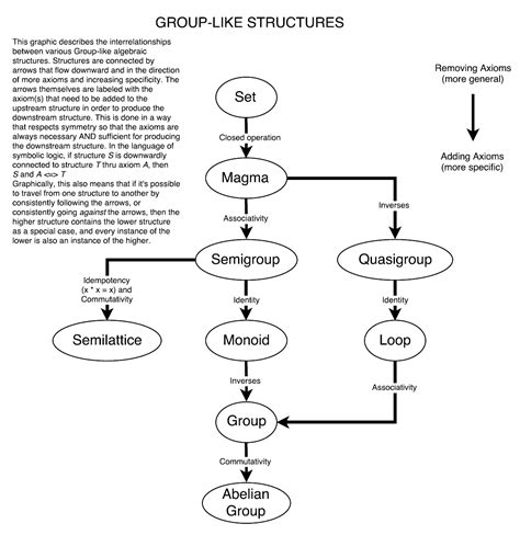 abstract algebra graphically organizing  interrelationships