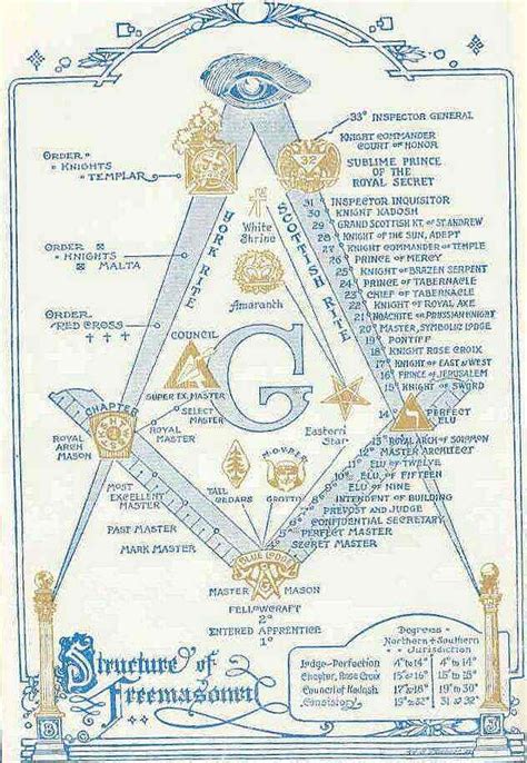 chart depicting   degrees   scottish rite  freemasonry