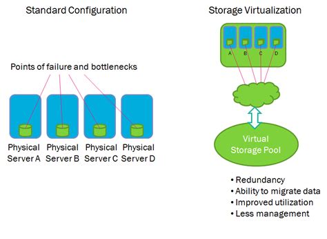 storage virtualization benefits  small business