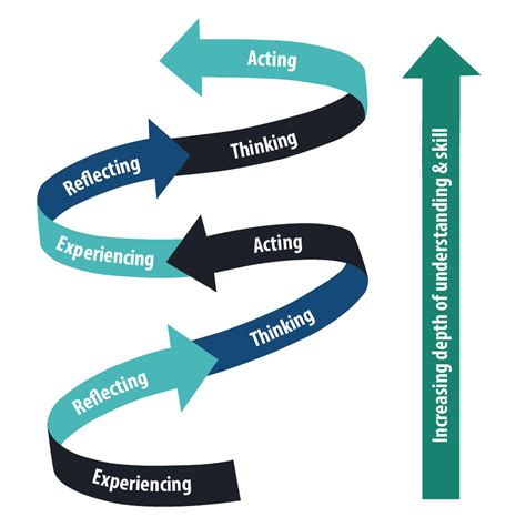 Experiential Learning The Learning Cycle Myeducator