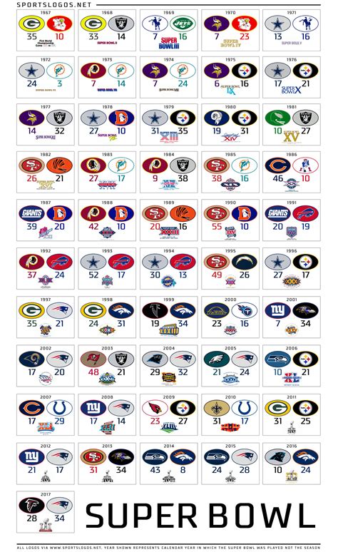 updated fifty  years  super bowl teams  logos sportslogos