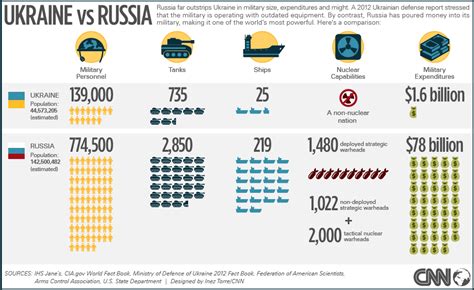 Comparing Ukraine And Russia S Military Forces