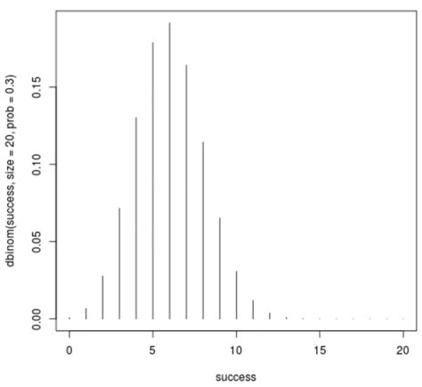 how to plot a binomial distribution in r statology