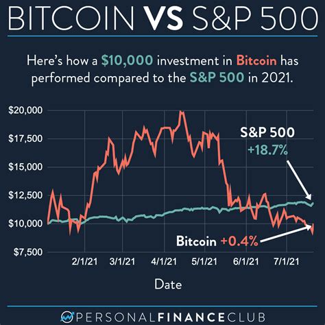 heres  bitcoin performed compared   sp    personal finance club