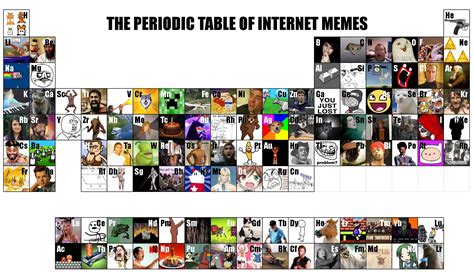 periodic table of memes periodic table parodies know your meme