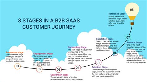 bb customer journey examples imagesee