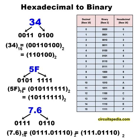 convert hexadecimal  decimal  decimal  hex manually