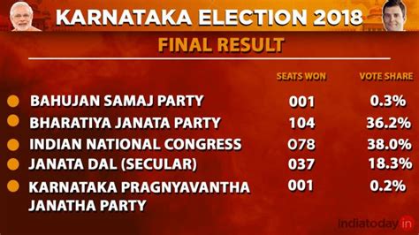 final karnataka election results 2018 bjp wins 104 congress wins 78