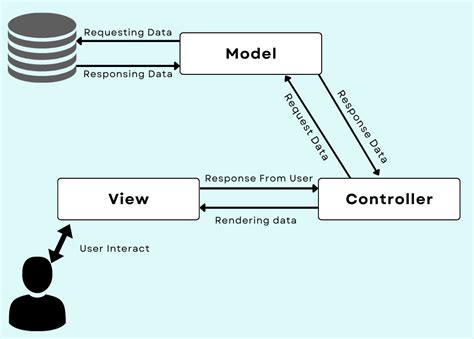 introduction  laravel  mvc framework geeksforgeeks