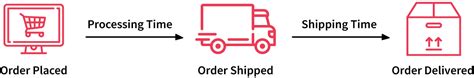 estimated delivery date wesupply labs