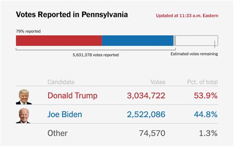 The View In Pennsylvania Election Results Democrats Are Confident