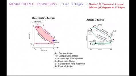 pv diagram   stroke diesel engine