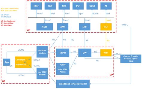 deliverable   mobile core networks   xcast