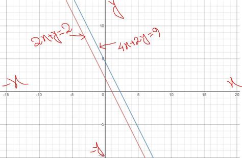 Draw The Graphs Of The Equations 2x Y 2 And 4x 2y 9 And Comment On The