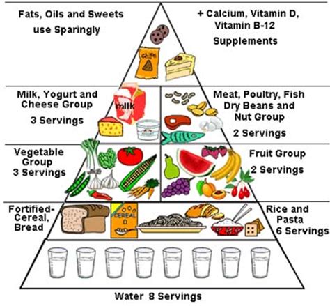 nutrition chart