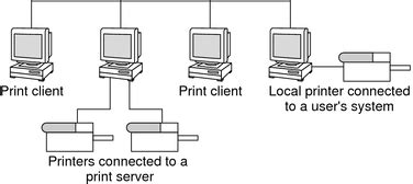 distributing printers   network system administration guide printing