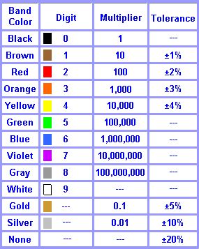 color code chart parsaon