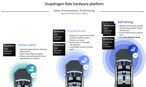 qualcomm enters autonomous vehicle market   tops snapdragon ride toms hardware