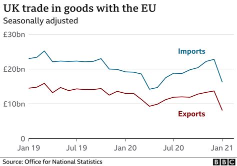 uk exports  european union drop   january bbc news