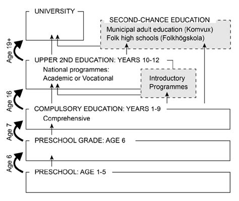 schematic illustration of the structure of the swedish education system