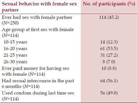 distribution of participants by the sexual behavior with female sex