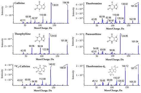 molecules  full text validation   lc msms method
