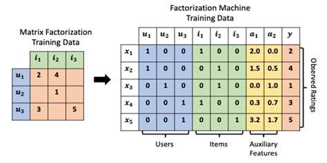 factorization machines  item recommendation  implicit feedback