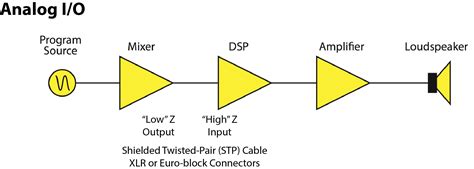 understand  differences  analog  digital interfaces