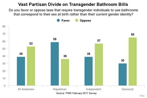 Most Americans Support Lgbtq Rights Across The Board Vox