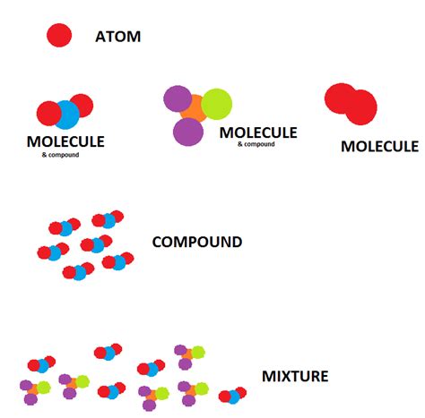 molecules compounds bonds kaiserscience