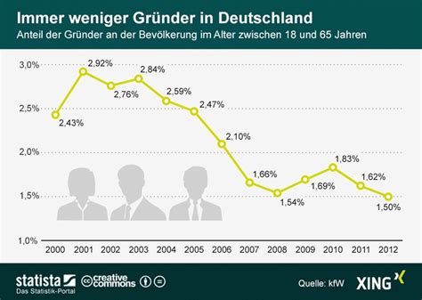immer weniger gründer in deutschland infografik grafik deutschland