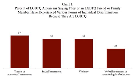 poll finds a majority of lgbtq americans report violence