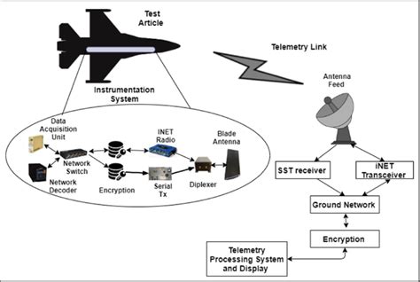 telemetry network instrumentation   test article aircraft   scientific diagram