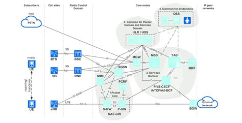core network elements  tas  mss   mobile network