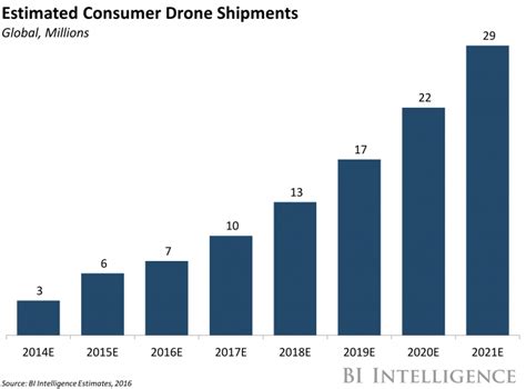 drone industry analysis market trends growth forecasts business insider