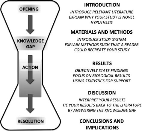 journal list menu writing scientific research papers