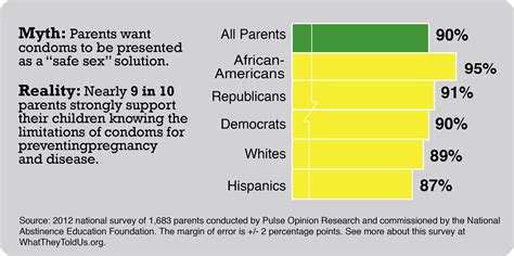 abstinence education supported by 76 of democratic