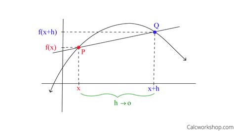 definition  derivative defined illustrated  examples
