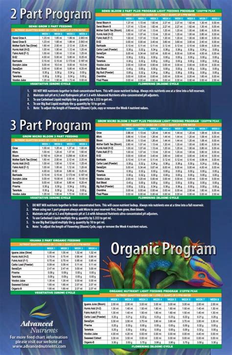 advanced nutrients feed chart   thctalkcom cannabis gallery