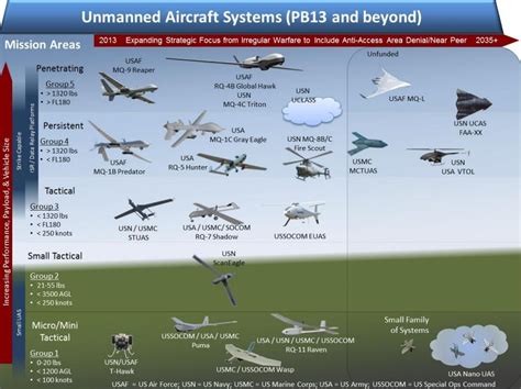 dod uav ucav integrated systems roadmap military drone unmanned systems unmanned aerial