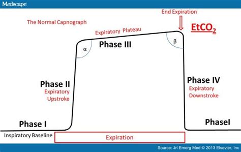 em didactic capnography  rosc