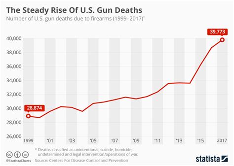 Gun Violence Chart