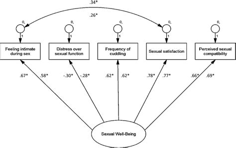 confirmatory factor analysis of sexual well being by gender model c