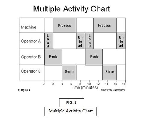 multiple activity chart toh problem kya hai