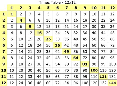 printable multiplication times table chart study board