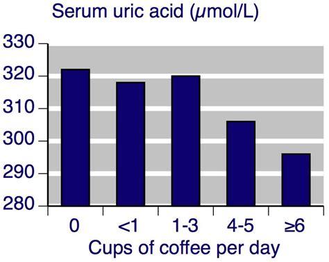 Uric Acid Levels Higher Level Higher Risk