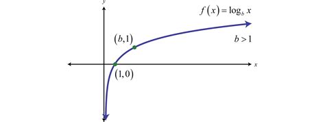 logarithmic functions   graphs