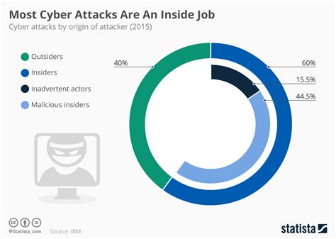 Chart Most Cyber Attacks Are An Inside Job Statista
