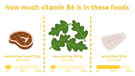 Vitamin B6 Foods Functions How Much Do You Need And More Eufic