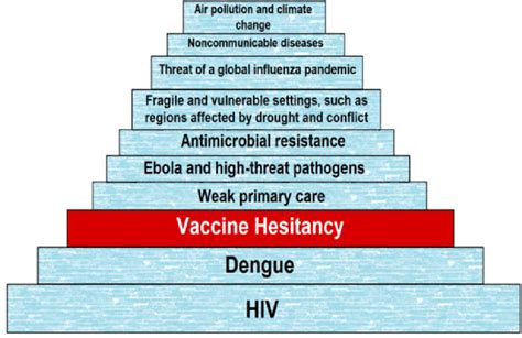 top ten 10 threats to global health in 2019 according to